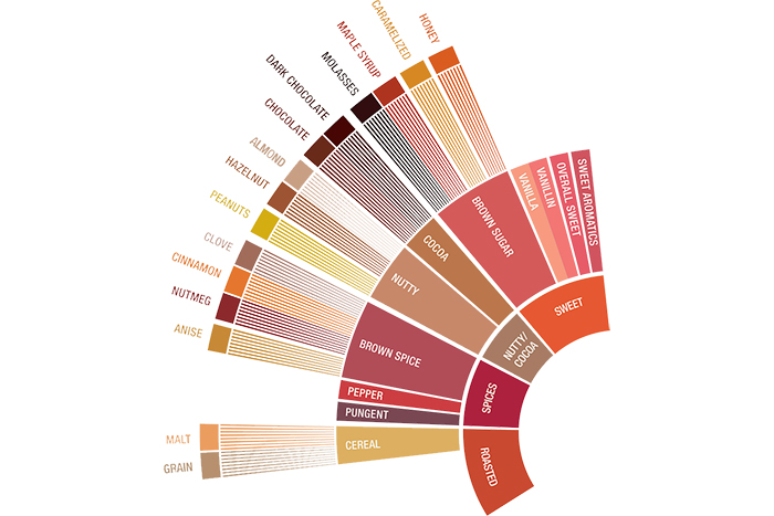 Ways To Achieve Flavor Complexity • Oil Slick Coffee